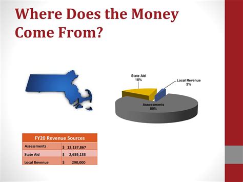 FY20 Local Revenue .